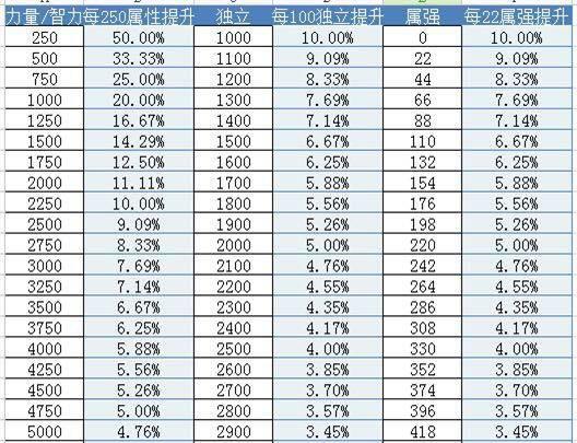 dnf力量提升收益表