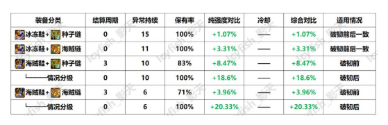 冰结师带什么武器好