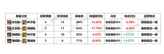 冰结师带什么武器好