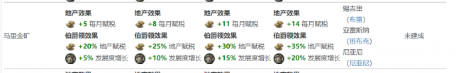 十字军之王3特殊建筑怎么建