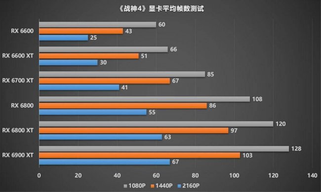 战神4配置怎么调最流程