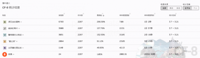 明日方舟龙门币怎么刷效果高