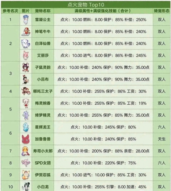 qq飞车宠物排行榜