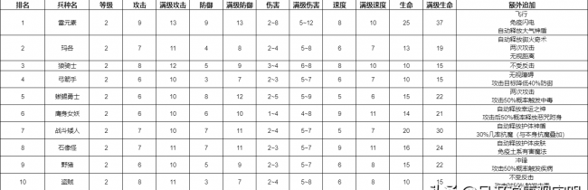 英雄无敌7兵种排名