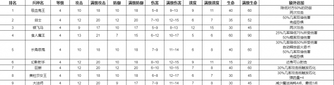 英雄无敌7兵种排名
