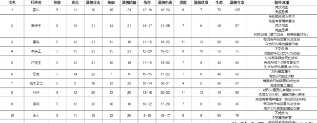 英雄无敌7兵种排名