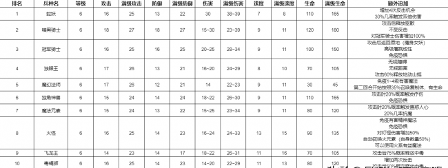 英雄无敌7兵种排名