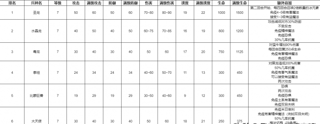 英雄无敌7兵种排名