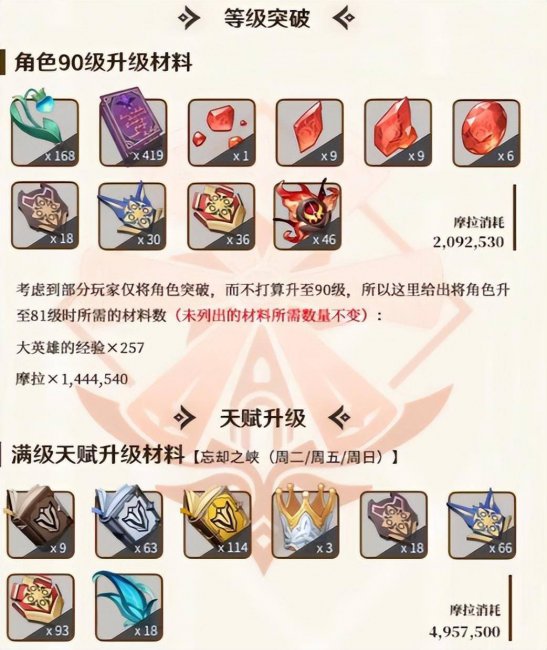 迪卢克天赋升级材料是什么