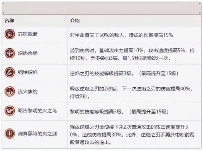 迪卢克天赋升级材料是什么