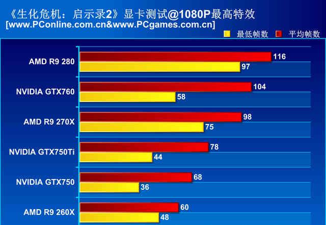 生化危机:启示录2攻略