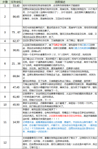 大鸟任务流程怎么做 鸟之羽系列任务完美攻略