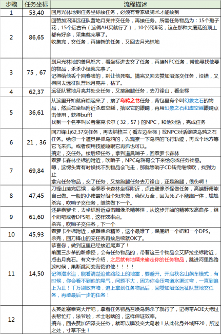 大鸟任务流程怎么做