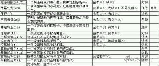 地下城堡2极寒之地火种在哪