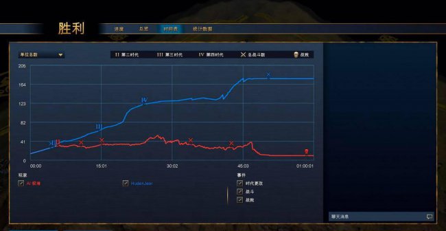 帝国时代3和4哪个好玩一点