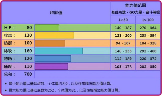 拉帝欧斯性格配招推荐
