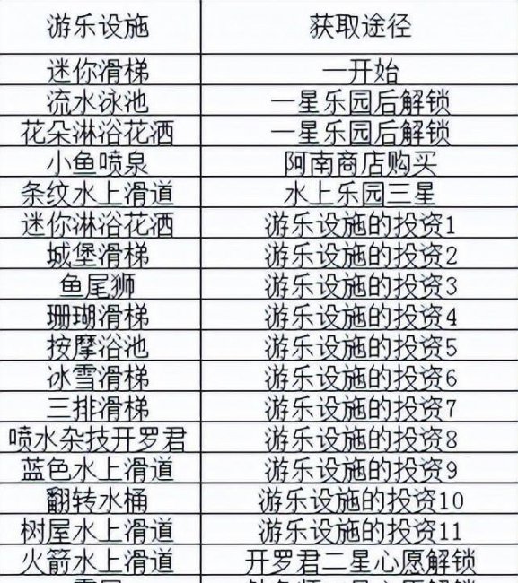 夏日水上乐园物语攻略食谱
