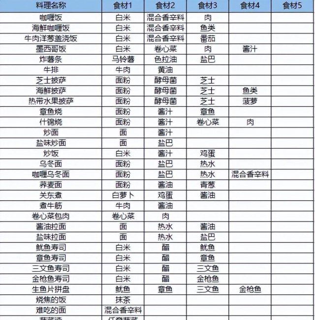 夏日水上乐园物语攻略食谱