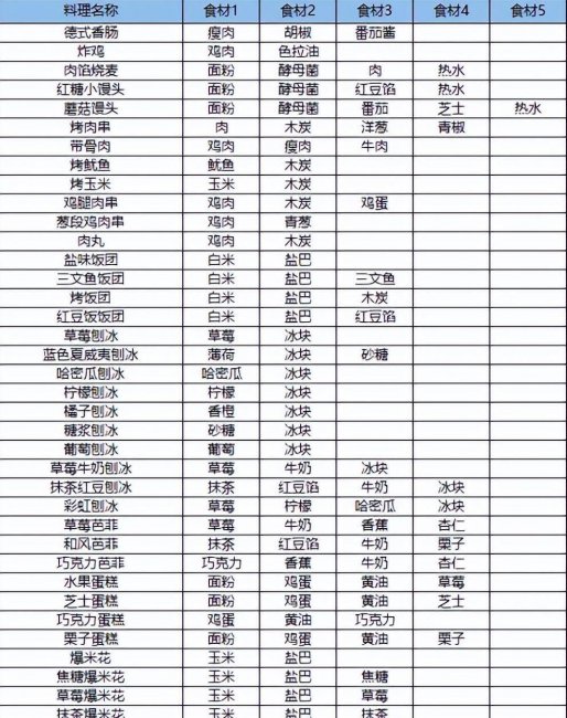 夏日水上乐园物语攻略食谱