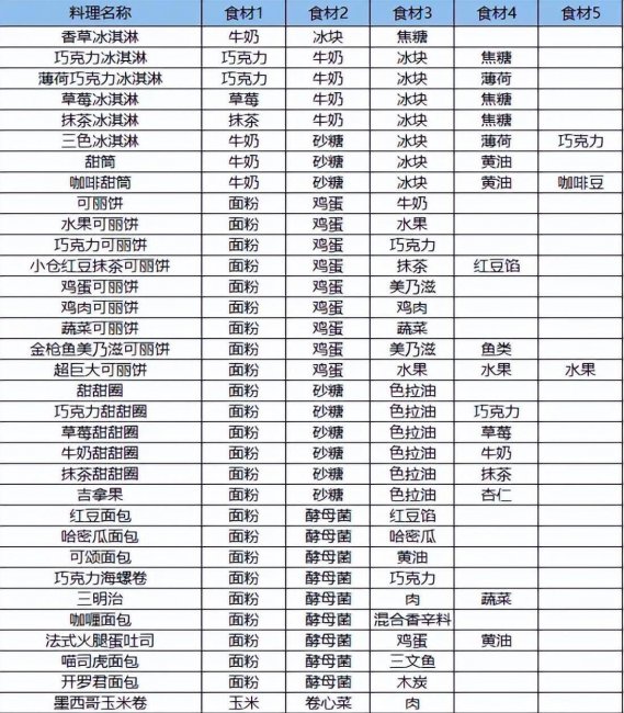 夏日水上乐园物语攻略食谱