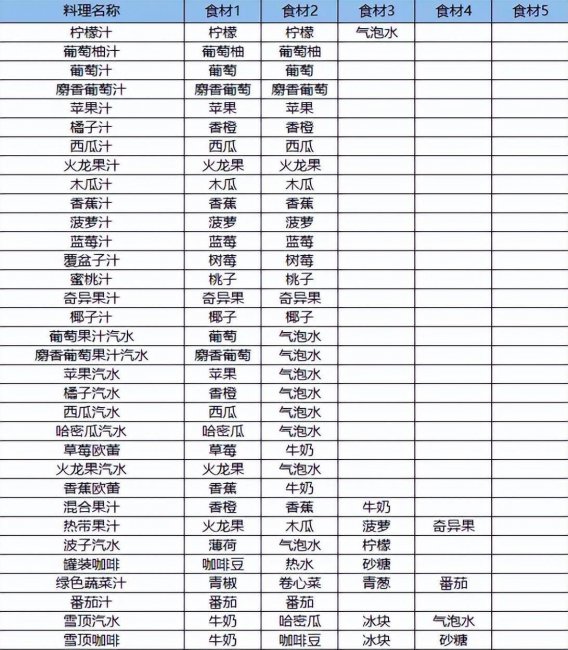 夏日水上乐园物语攻略食谱