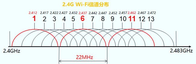 2.4GHz/5GHz无线信道分布及规划