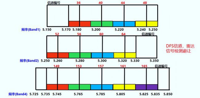 2.4GHz/5GHz无线信道分布及规划