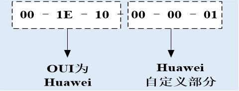 网卡唯一标识MAC地址详解