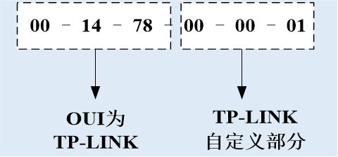 网卡唯一标识MAC地址详解