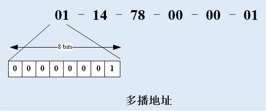 网卡唯一标识MAC地址详解