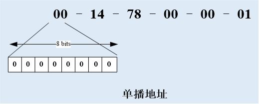 网卡唯一标识MAC地址详解