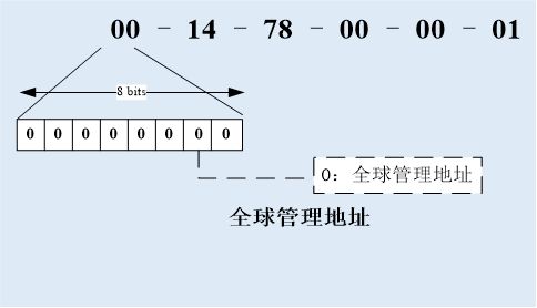 网卡唯一标识MAC地址详解