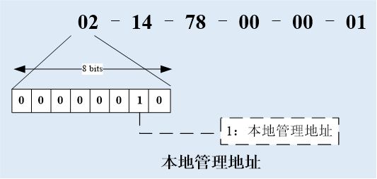 网卡唯一标识MAC地址详解