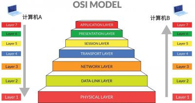 OSI模型的工作过程 OSI模型运作原理简介