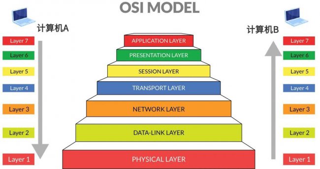 OSI模型的工作过程