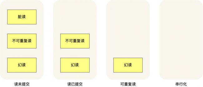 隔离性的4个级别是什么