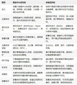 数据中心虚拟化和桌面虚拟化的区别
