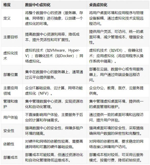 数据中心虚拟化和桌面虚拟化的区别