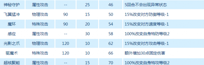 赛尔号卡鲁耶克融合技巧