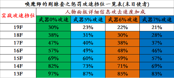暗黑3圣教军套装排名