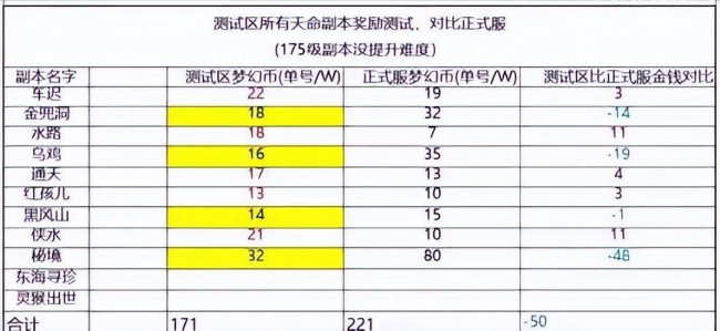 梦幻西游5开没修能刷副本