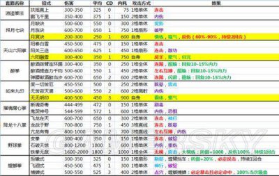侠客风云传所有内功属性 关于 侠客风云传最强心法