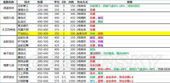 侠客风云传所有内功属性