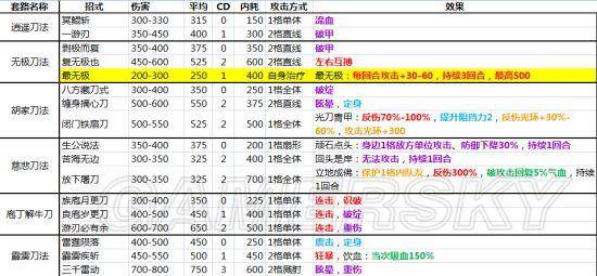 侠客风云传所有内功属性