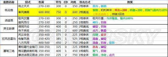 侠客风云传所有内功属性