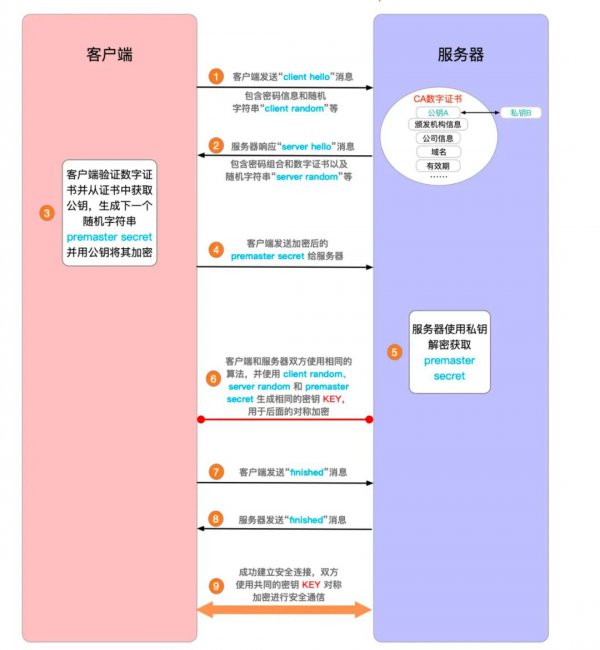 HTTPS加密过程详解