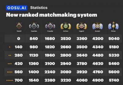 dota2天梯积分对应段位 刀塔天梯段位一览表