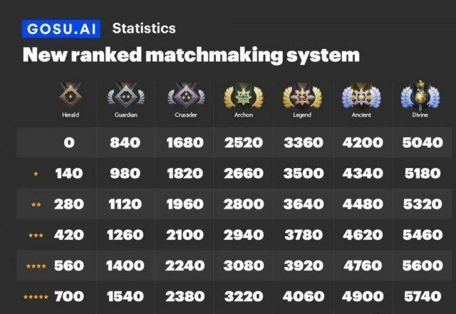dota2天梯积分对应段位