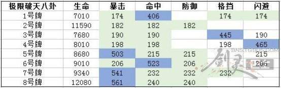 剑灵八卦牌排行榜最新 关于剑灵八卦牌各位置属性值