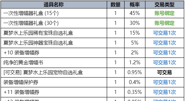dnf各种礼包领取地址